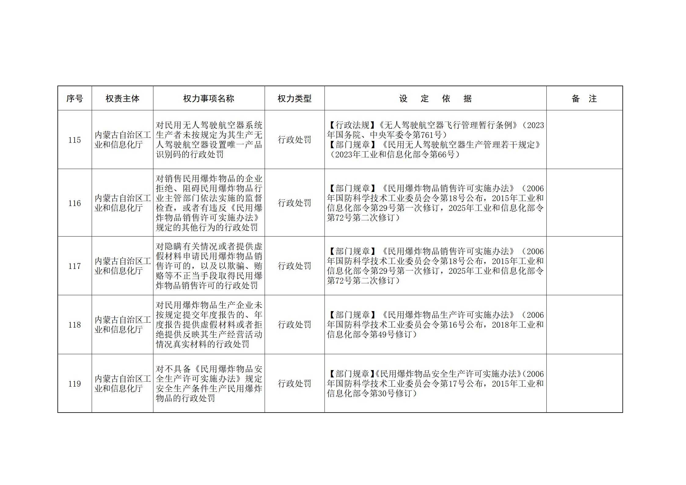 ld体育中国官方网站关于印发自治区本级行政权力清单保留目录(2026年版)和取消下放目录的通知_59.jpg
