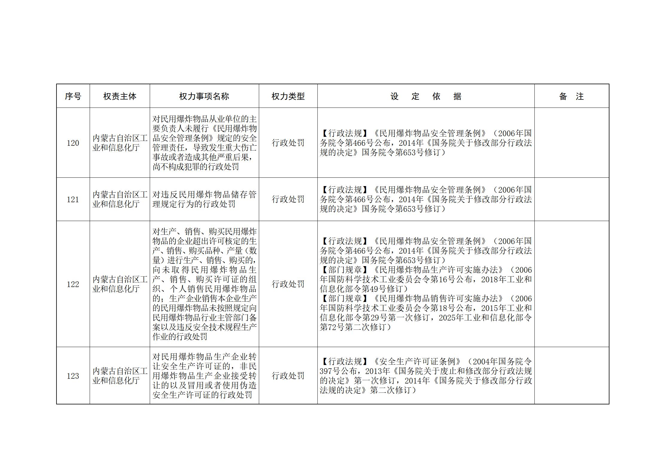 ld体育中国官方网站关于印发自治区本级行政权力清单保留目录(2026年版)和取消下放目录的通知_60.jpg