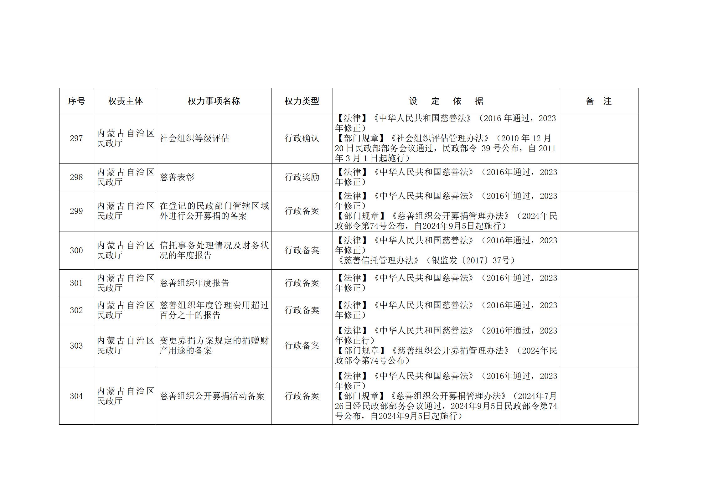 ld体育中国官方网站关于印发自治区本级行政权力清单保留目录(2026年版)和取消下放目录的通知_100.jpg
