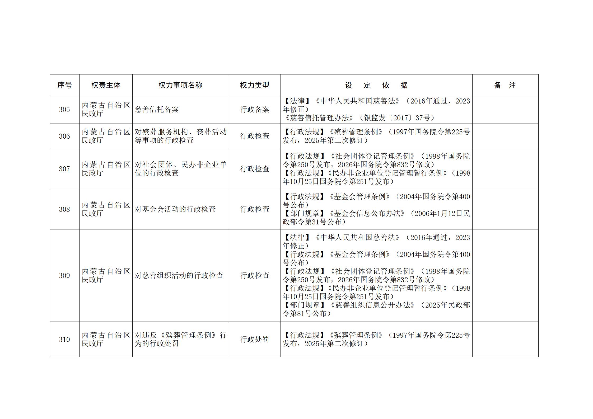 ld体育中国官方网站关于印发自治区本级行政权力清单保留目录(2026年版)和取消下放目录的通知_101.jpg