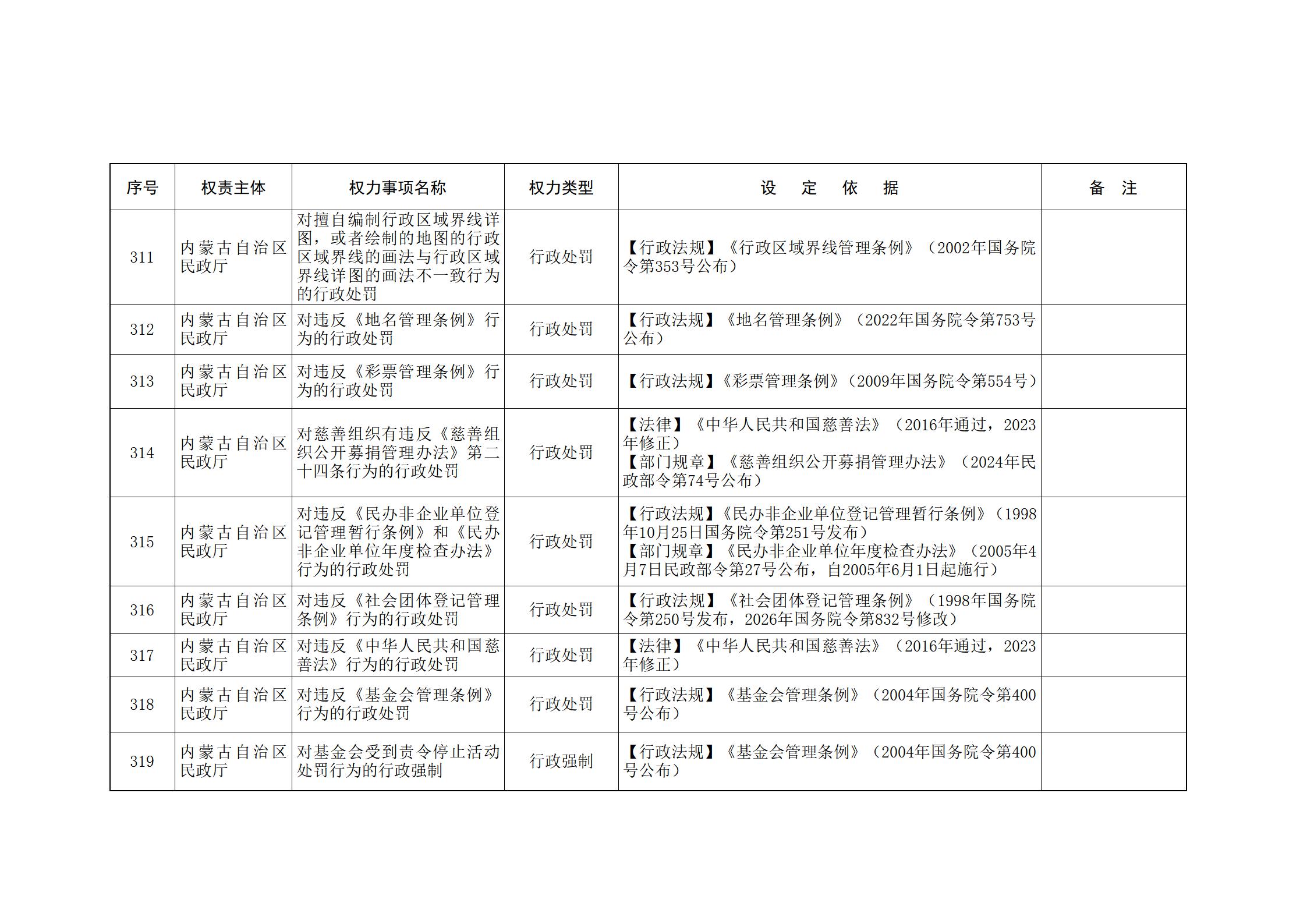 ld体育中国官方网站关于印发自治区本级行政权力清单保留目录(2026年版)和取消下放目录的通知_102.jpg