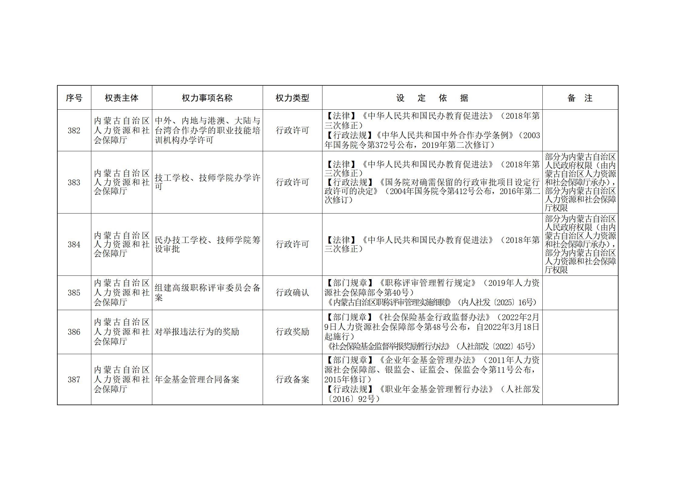 ld体育中国官方网站关于印发自治区本级行政权力清单保留目录(2026年版)和取消下放目录的通知_113.jpg