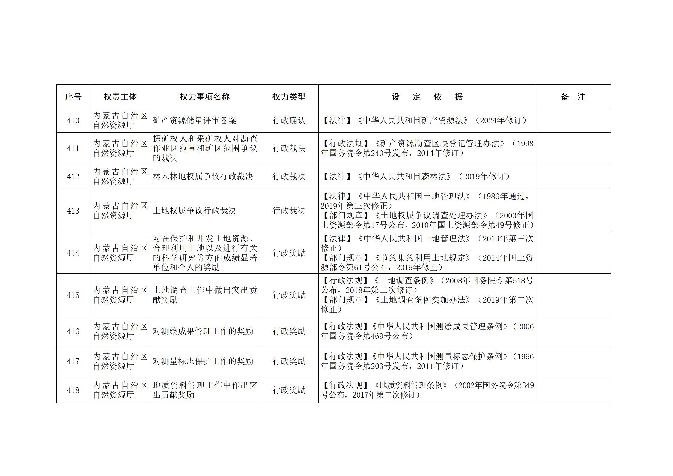 ld体育中国官方网站关于印发自治区本级行政权力清单保留目录(2026年版)和取消下放目录的通知_117.jpg