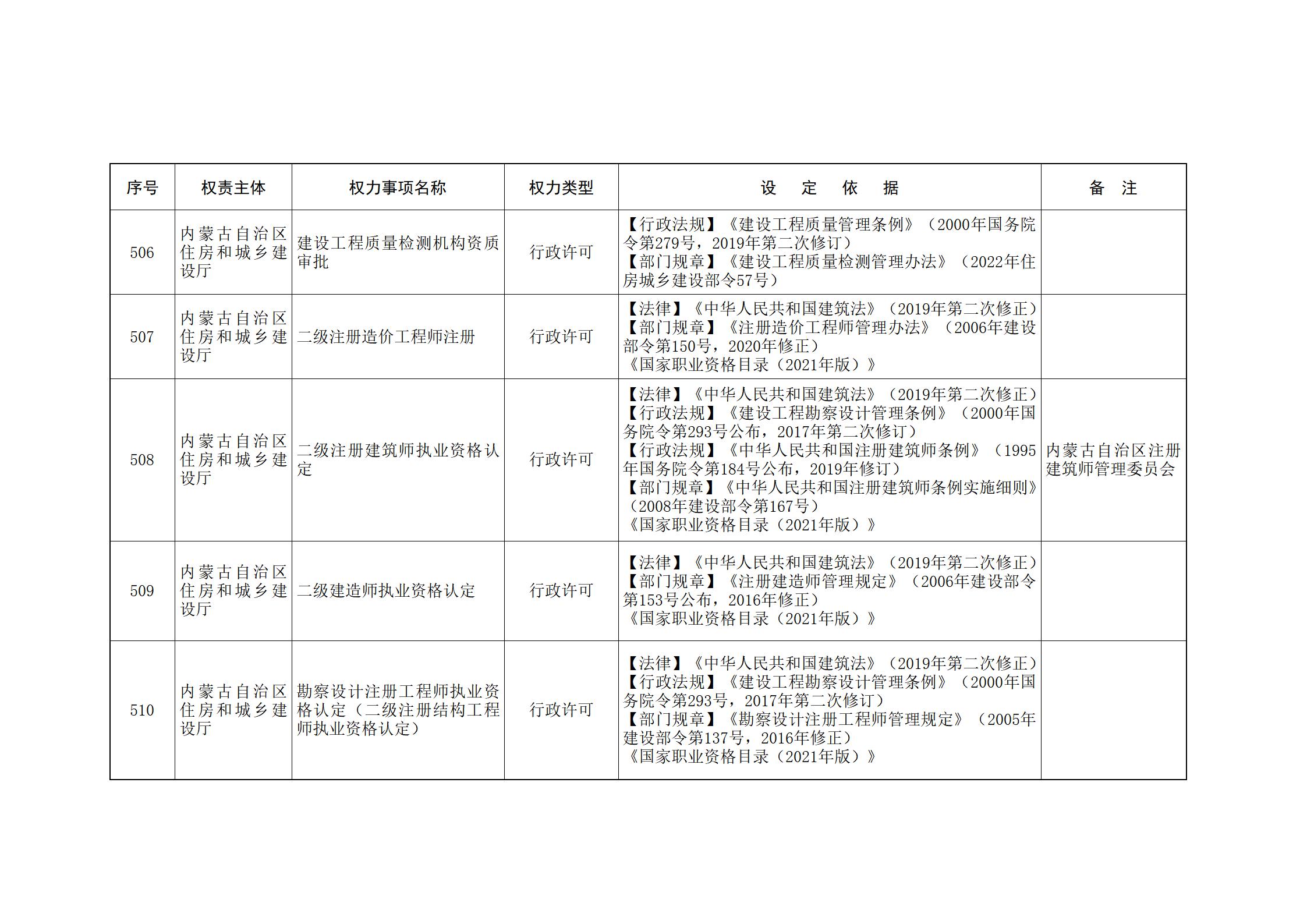 ld体育中国官方网站关于印发自治区本级行政权力清单保留目录(2026年版)和取消下放目录的通知_132.jpg