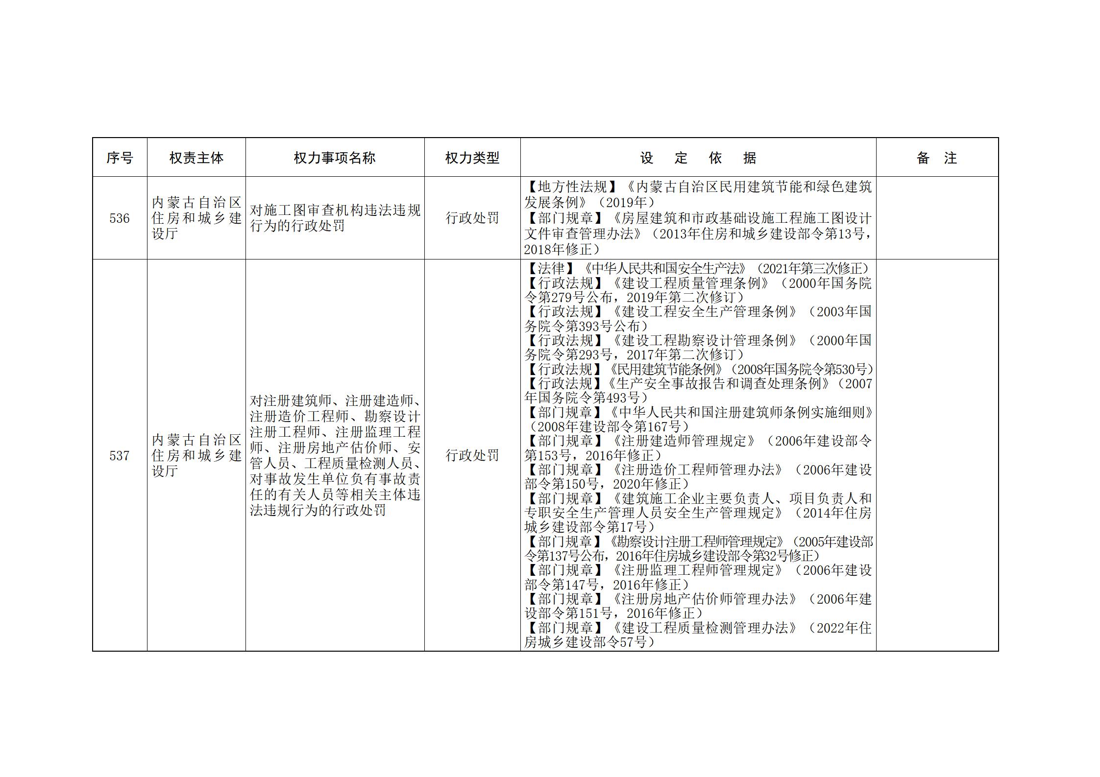 ld体育中国官方网站关于印发自治区本级行政权力清单保留目录(2026年版)和取消下放目录的通知_142.jpg