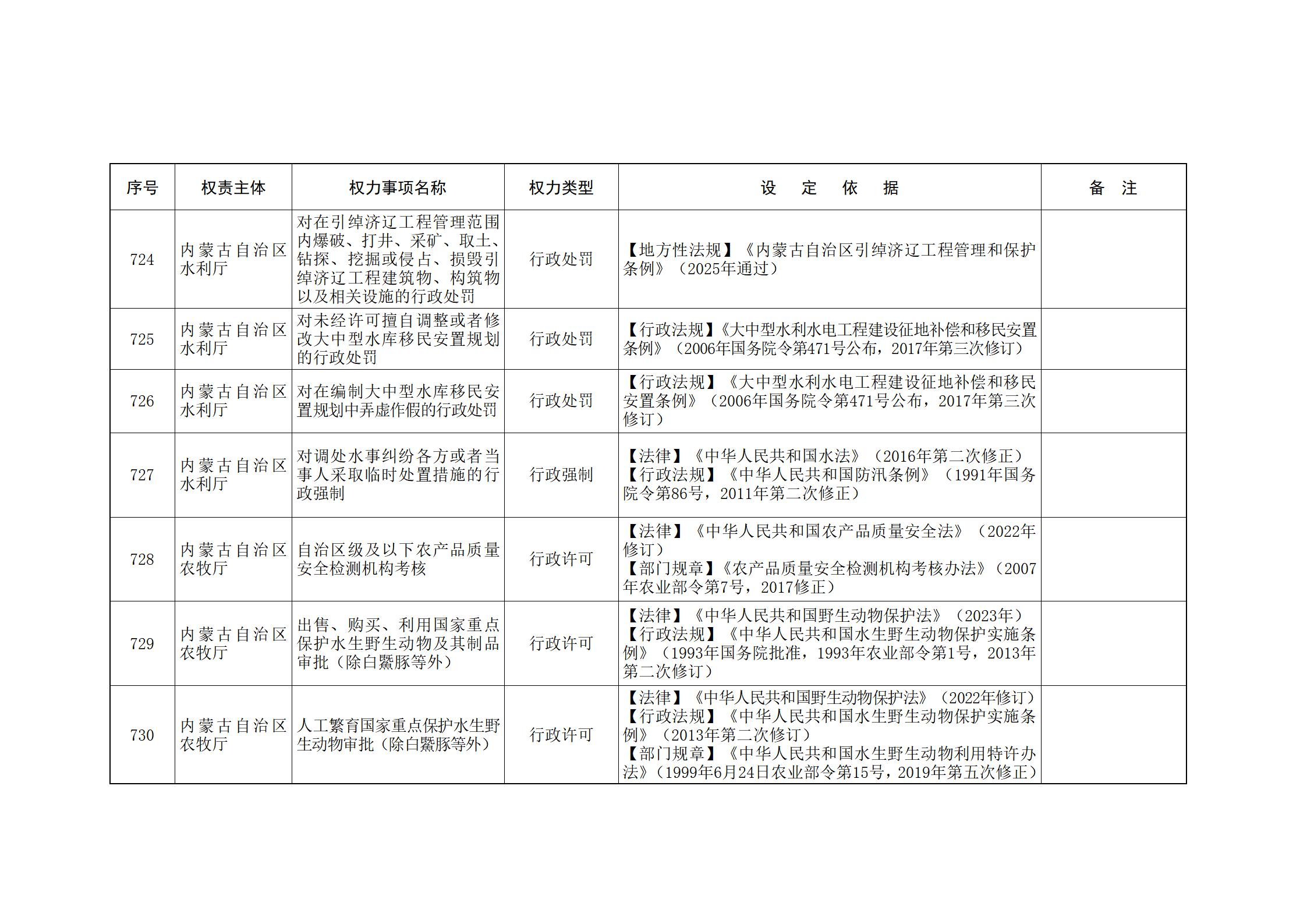 ld体育中国官方网站关于印发自治区本级行政权力清单保留目录(2026年版)和取消下放目录的通知_176.jpg