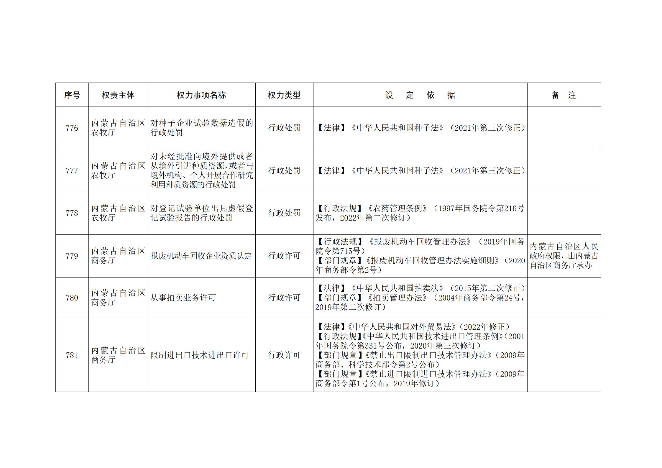 ld体育中国官方网站关于印发自治区本级行政权力清单保留目录(2026年版)和取消下放目录的通知_183.jpg
