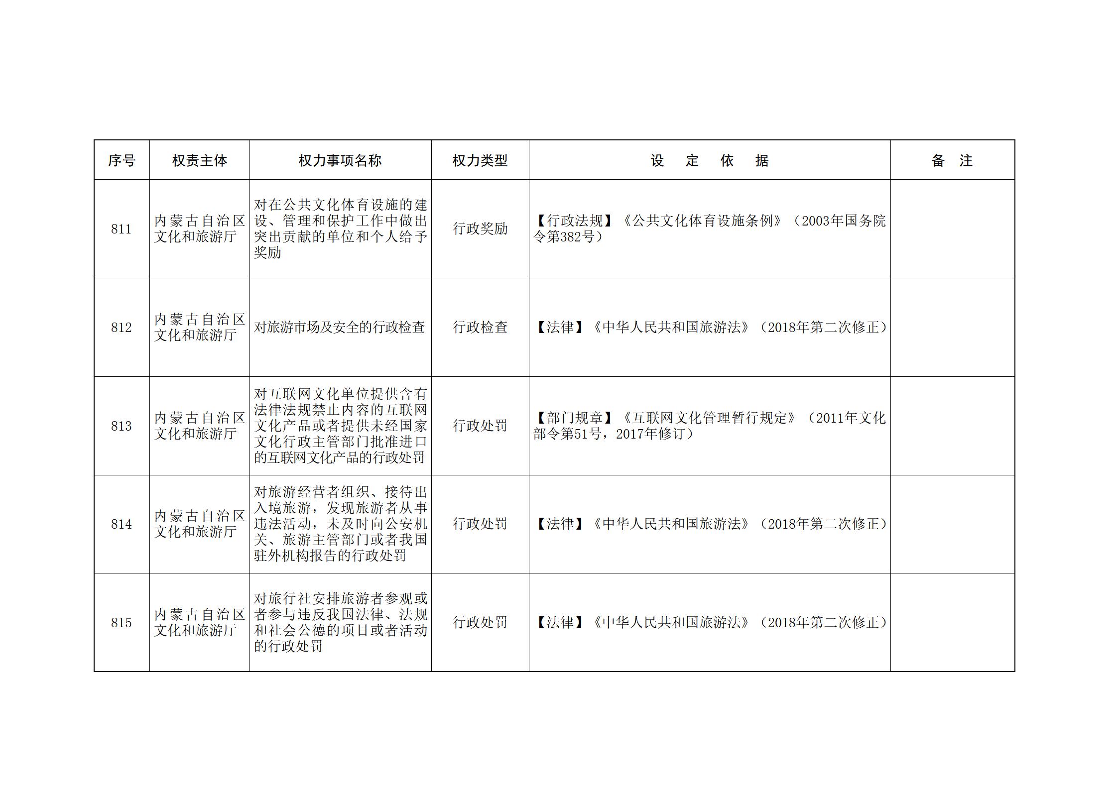 ld体育中国官方网站关于印发自治区本级行政权力清单保留目录(2026年版)和取消下放目录的通知_189.jpg