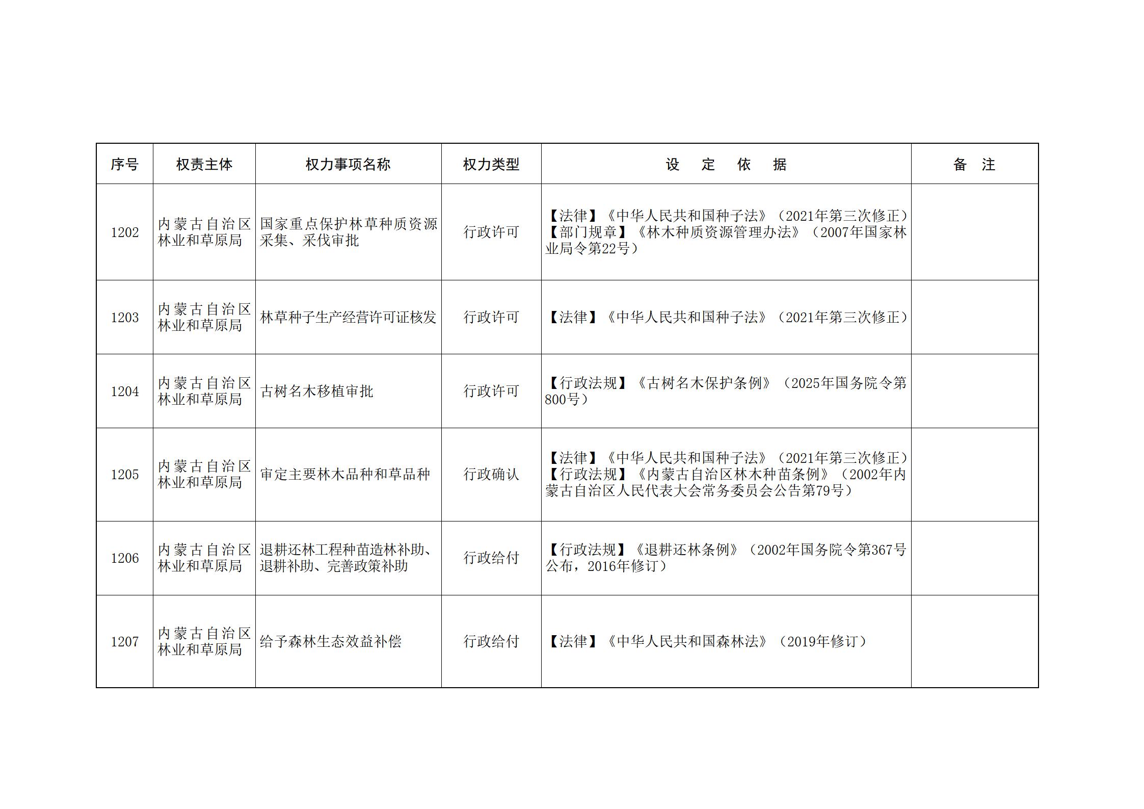 ld体育中国官方网站关于印发自治区本级行政权力清单保留目录(2026年版)和取消下放目录的通知_265.jpg