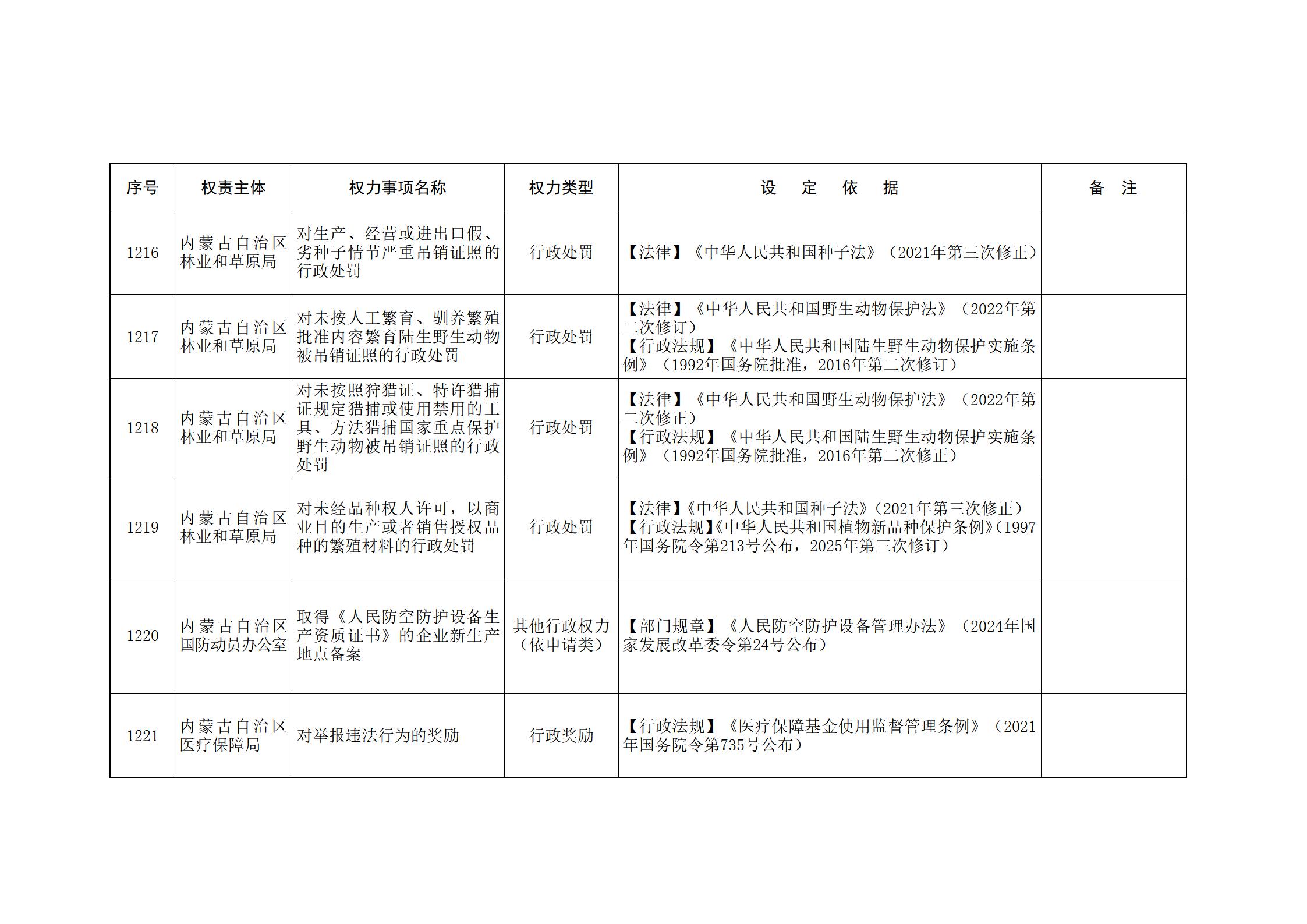 ld体育中国官方网站关于印发自治区本级行政权力清单保留目录(2026年版)和取消下放目录的通知_268.jpg