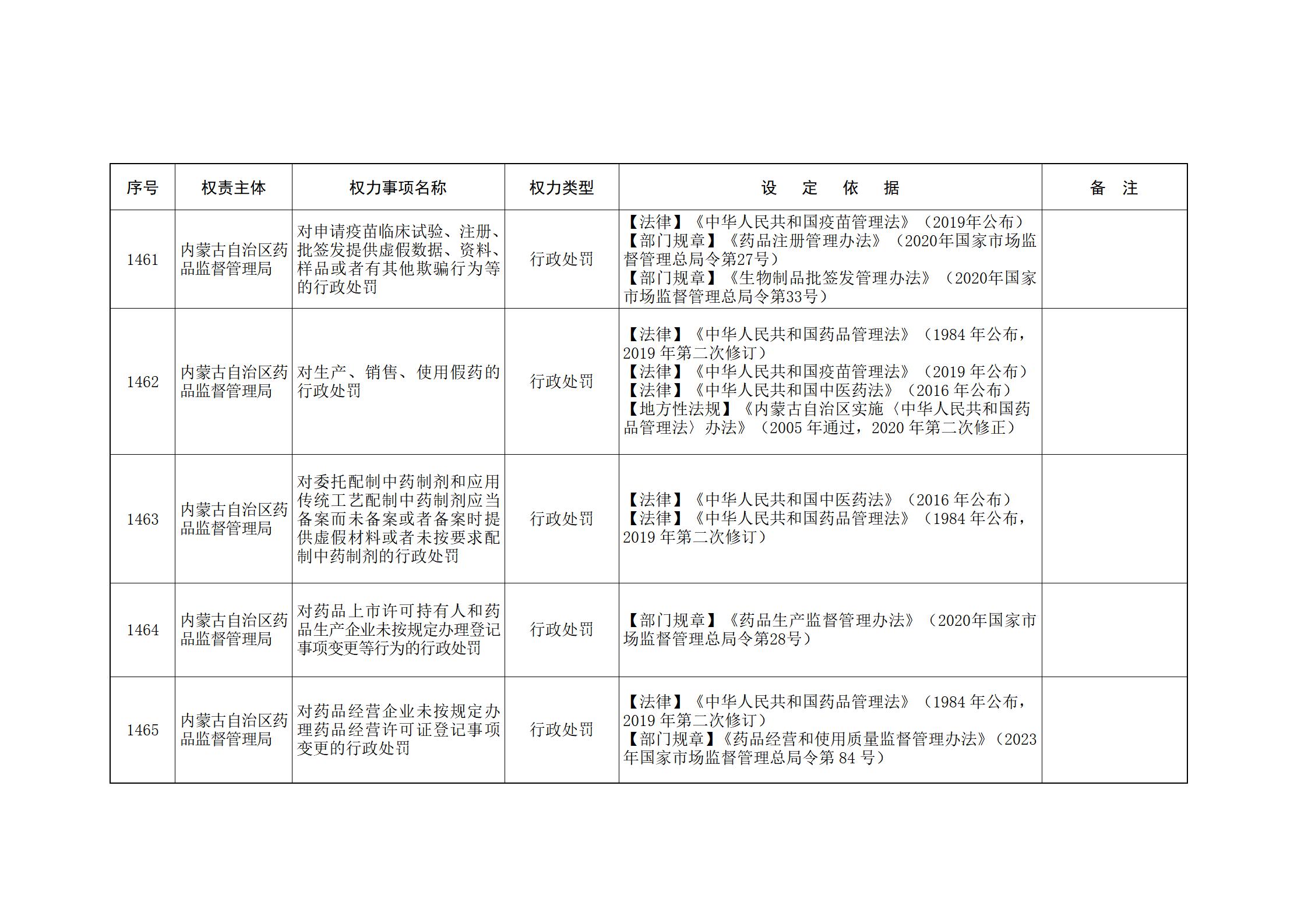 ld体育中国官方网站关于印发自治区本级行政权力清单保留目录(2026年版)和取消下放目录的通知_311.jpg