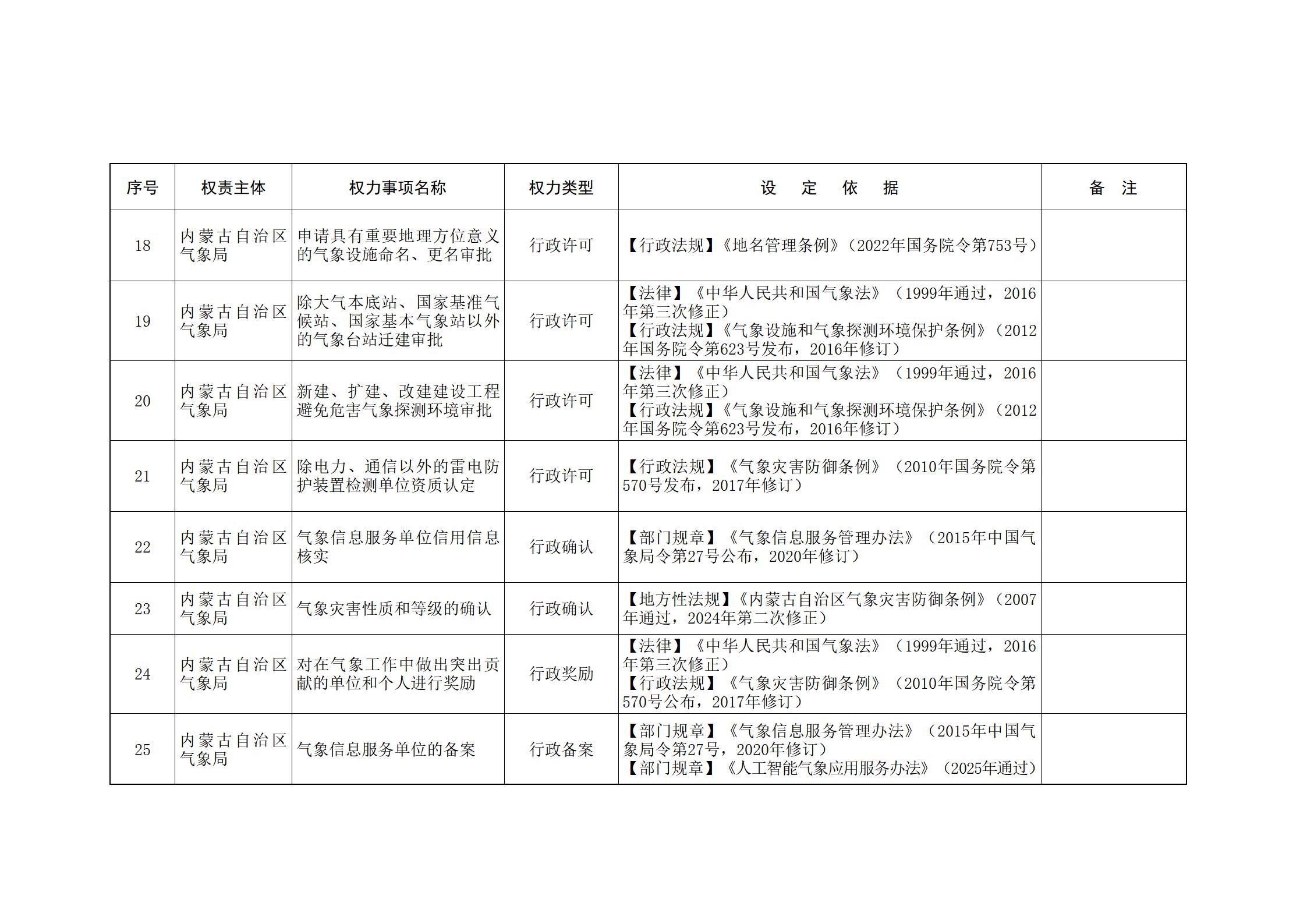 ld体育中国官方网站关于印发自治区本级行政权力清单保留目录(2026年版)和取消下放目录的通知_322.jpg