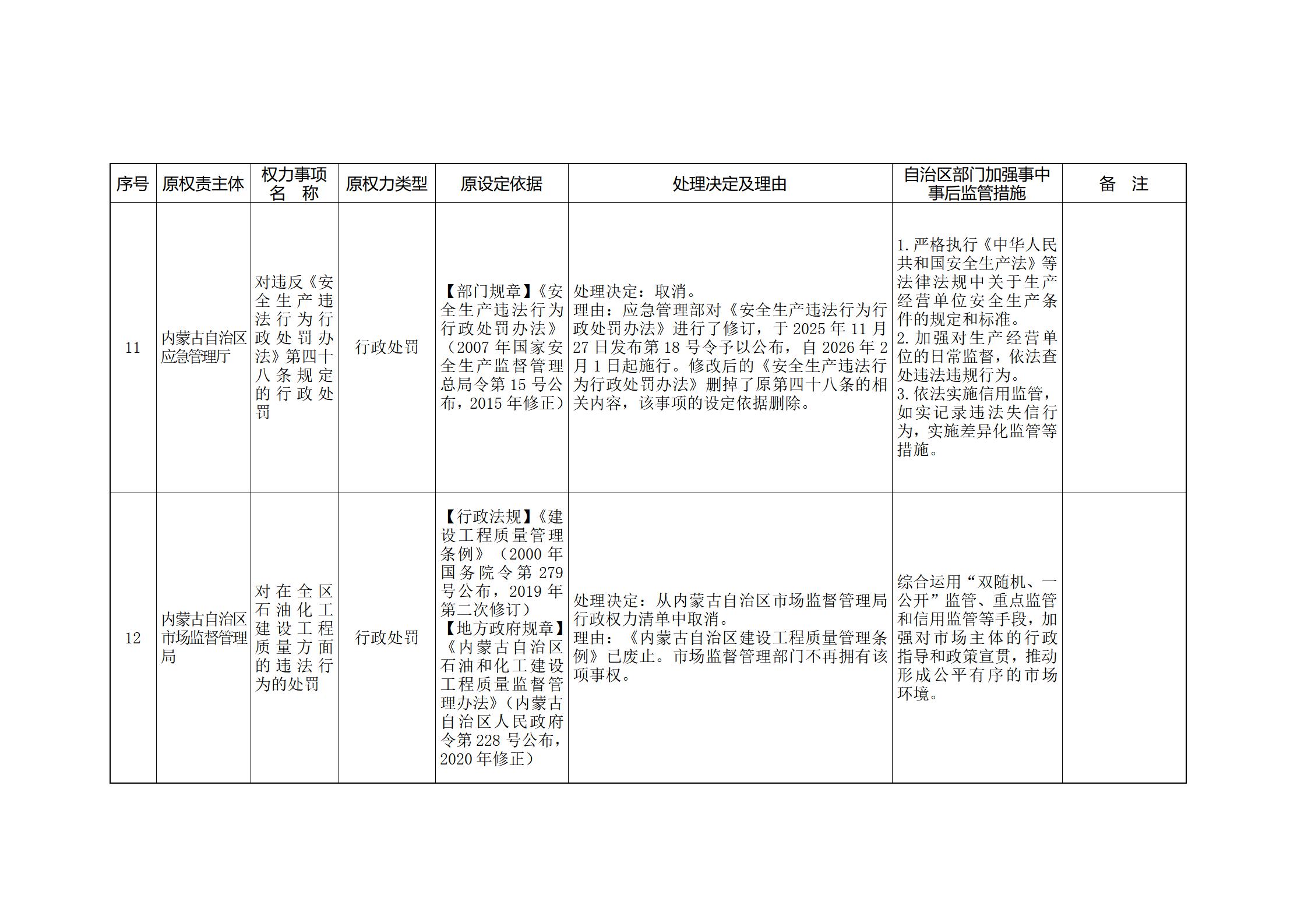 ld体育中国官方网站关于印发自治区本级行政权力清单保留目录(2026年版)和取消下放目录的通知_356.jpg