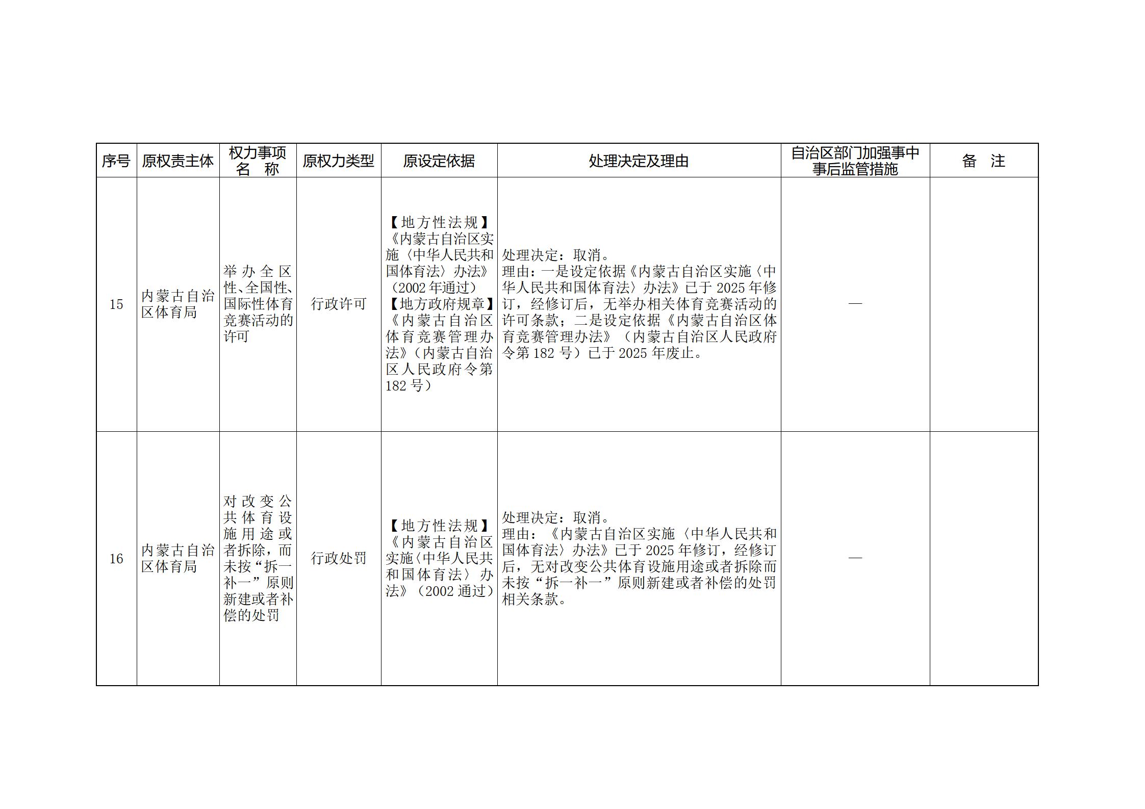 ld体育中国官方网站关于印发自治区本级行政权力清单保留目录(2026年版)和取消下放目录的通知_358.jpg
