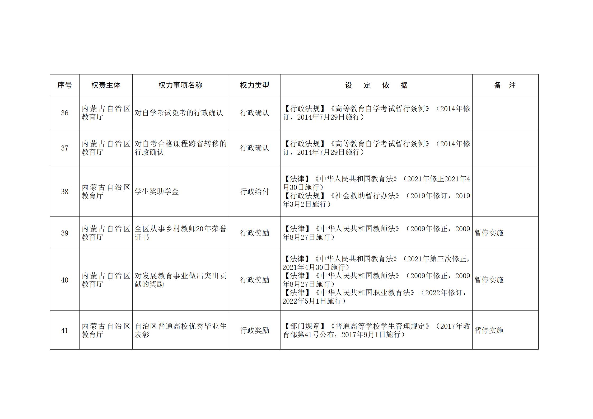 ld体育中国官方网站关于印发自治区本级行政权力清单保留目录(2026年版)和取消下放目录的通知_40.jpg