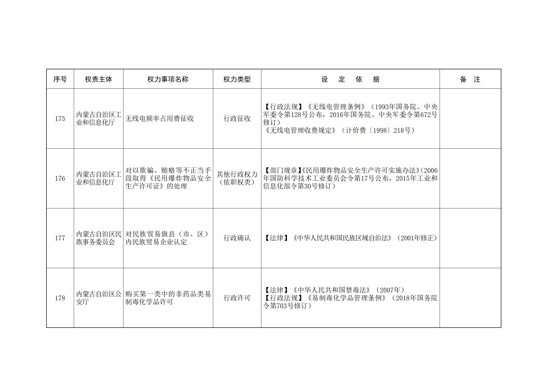 ld体育中国官方网站关于印发自治区本级行政权力清单保留目录(2026年版)和取消下放目录的通知_76.jpg