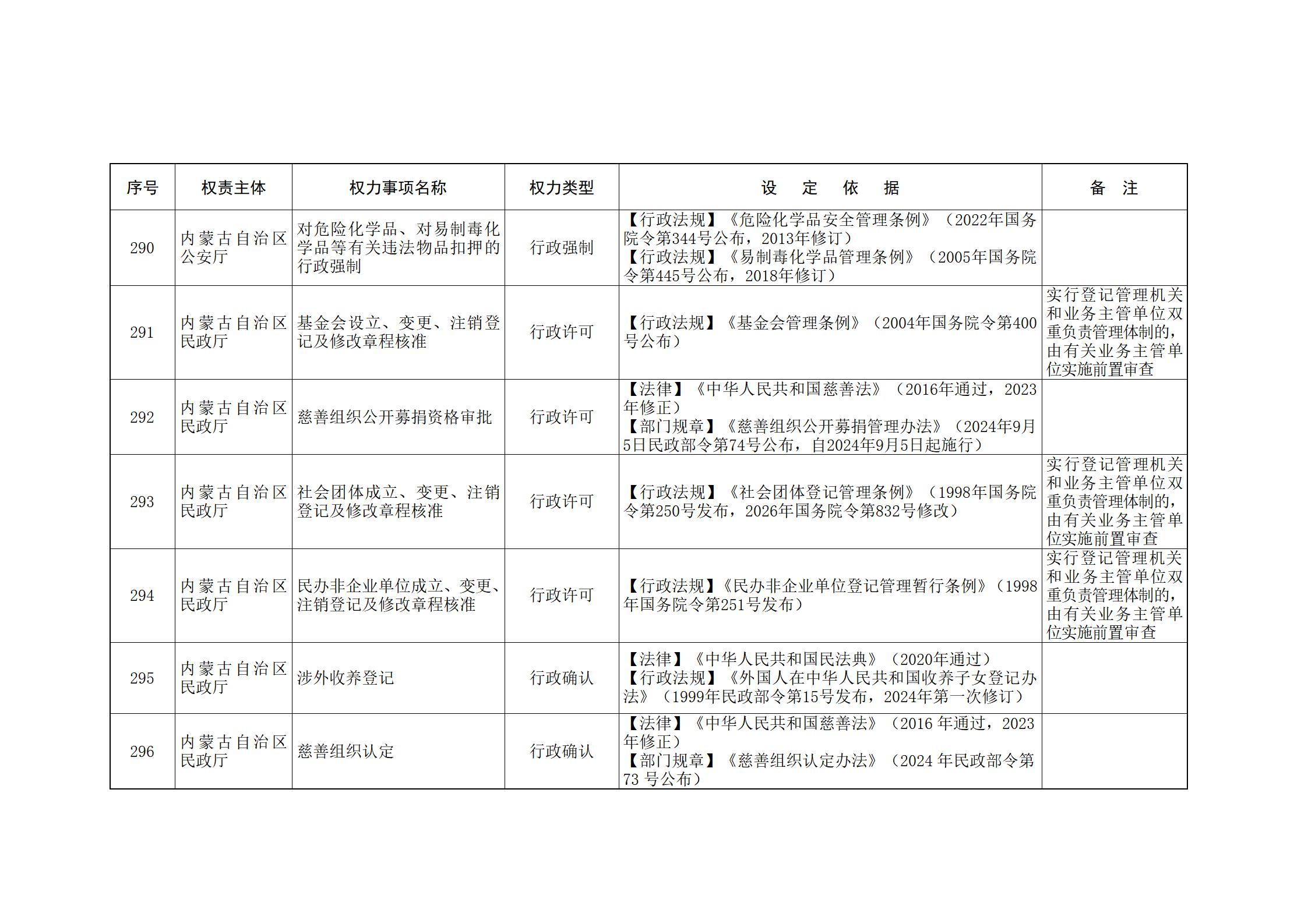 ld体育中国官方网站关于印发自治区本级行政权力清单保留目录(2026年版)和取消下放目录的通知_99.jpg