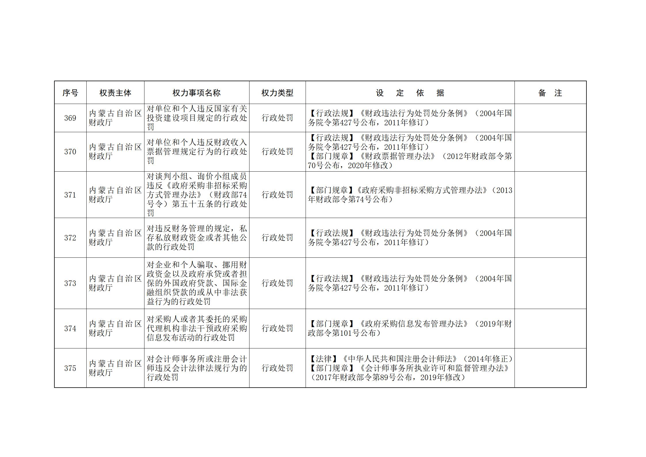 ld体育中国官方网站关于印发自治区本级行政权力清单保留目录(2026年版)和取消下放目录的通知_111.jpg