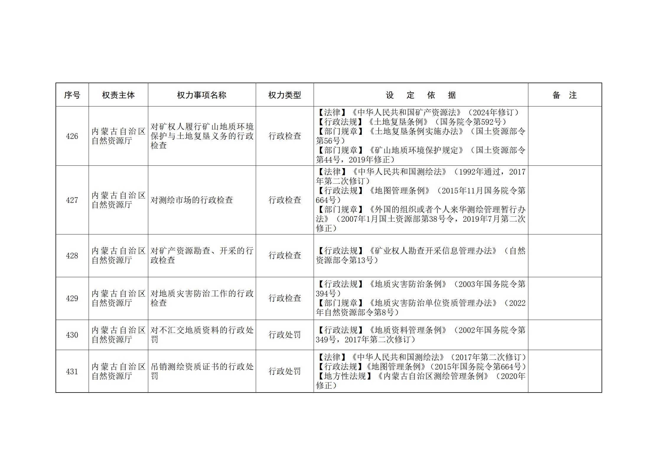 ld体育中国官方网站关于印发自治区本级行政权力清单保留目录(2026年版)和取消下放目录的通知_119.jpg