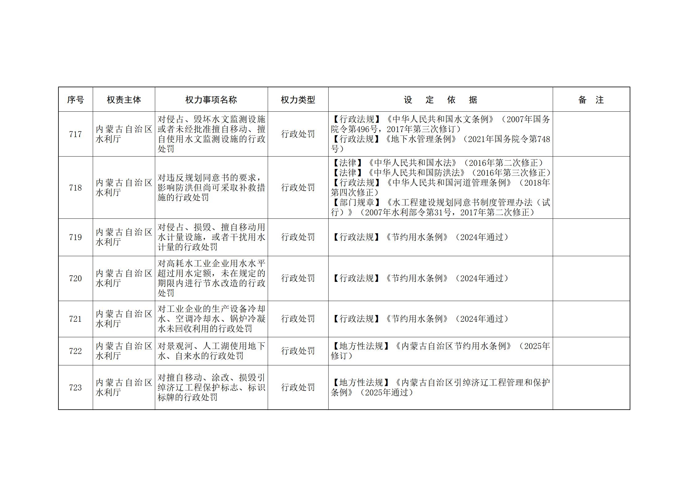 ld体育中国官方网站关于印发自治区本级行政权力清单保留目录(2026年版)和取消下放目录的通知_175.jpg