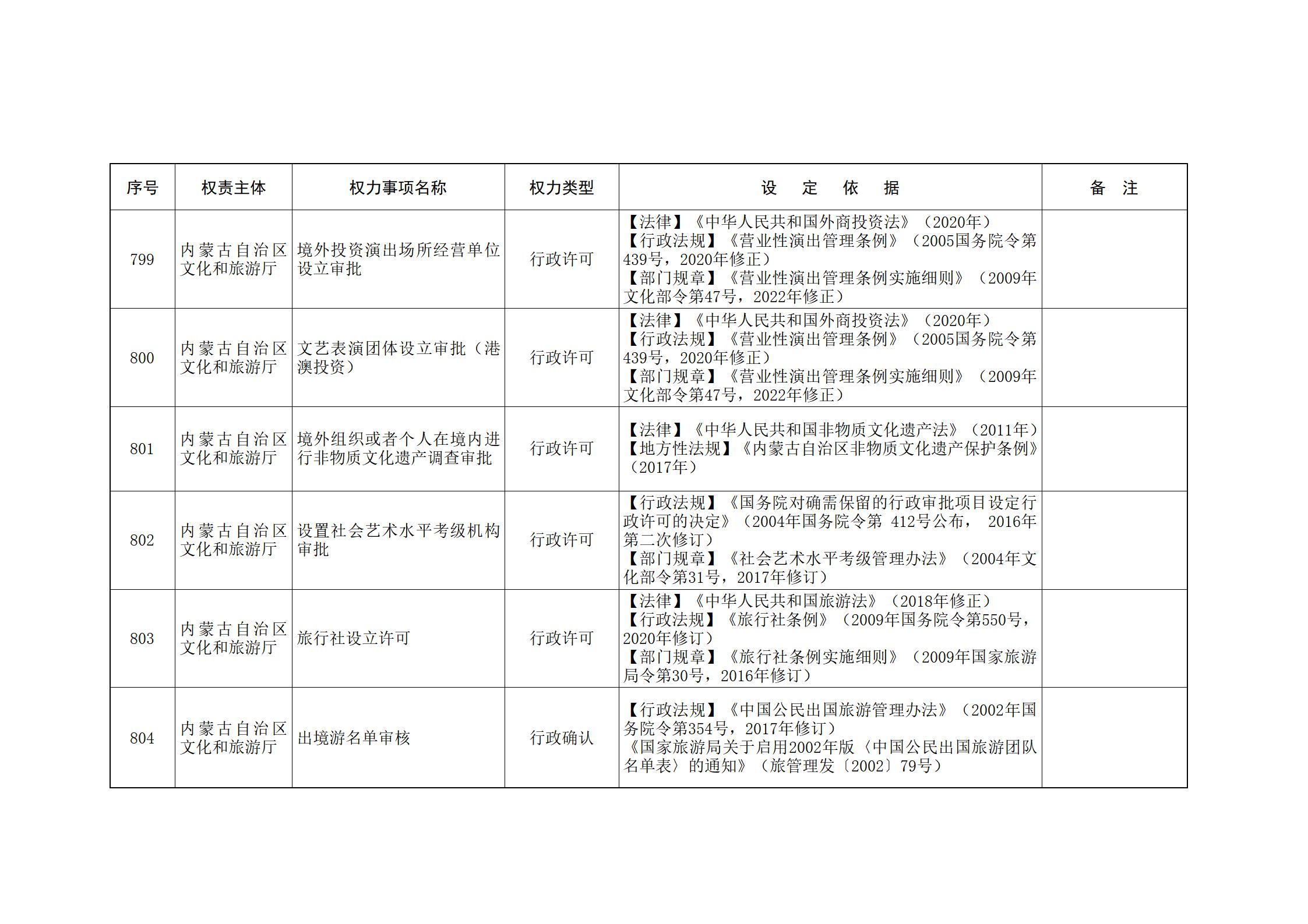 ld体育中国官方网站关于印发自治区本级行政权力清单保留目录(2026年版)和取消下放目录的通知_187.jpg