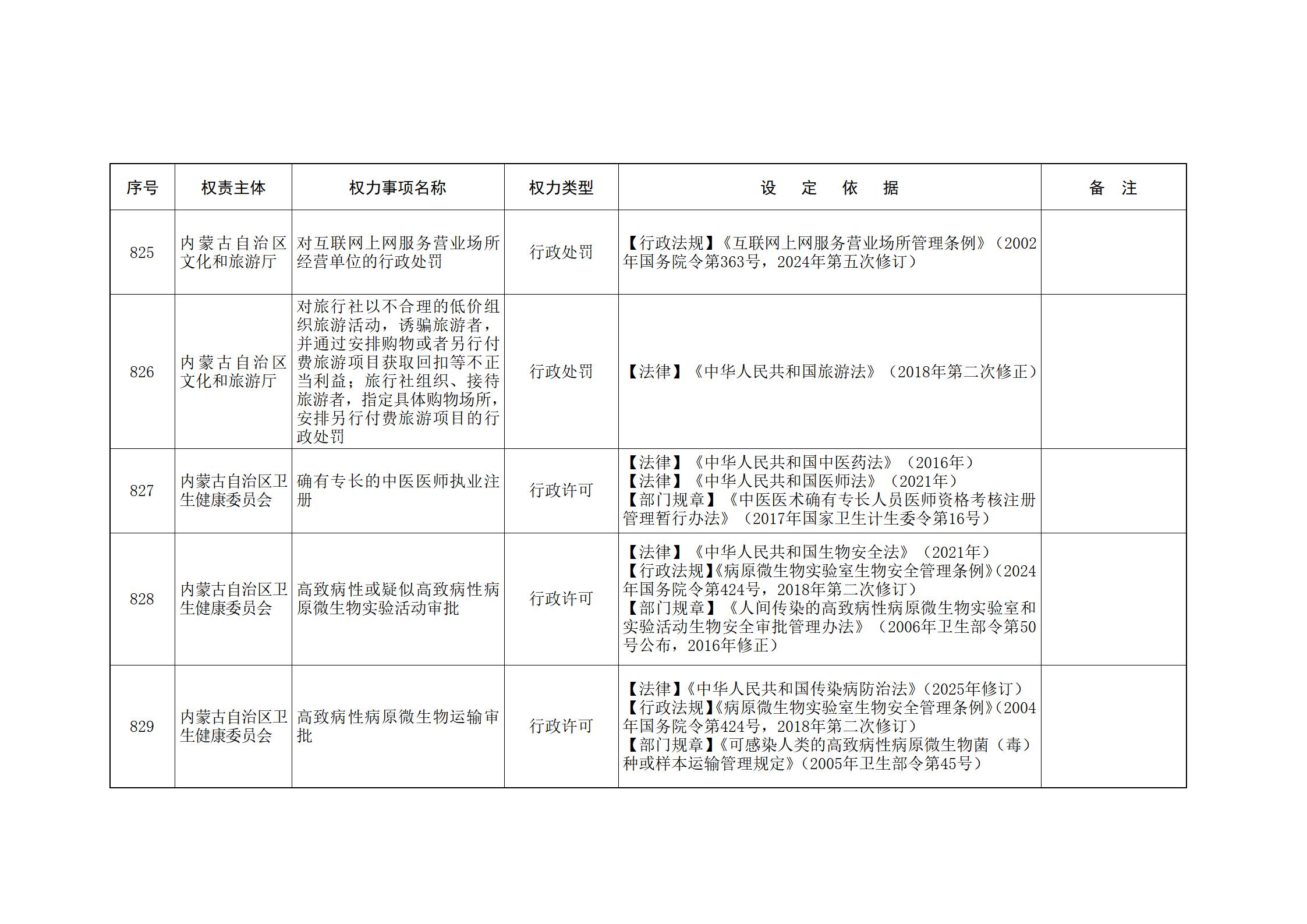 ld体育中国官方网站关于印发自治区本级行政权力清单保留目录(2026年版)和取消下放目录的通知_192.jpg