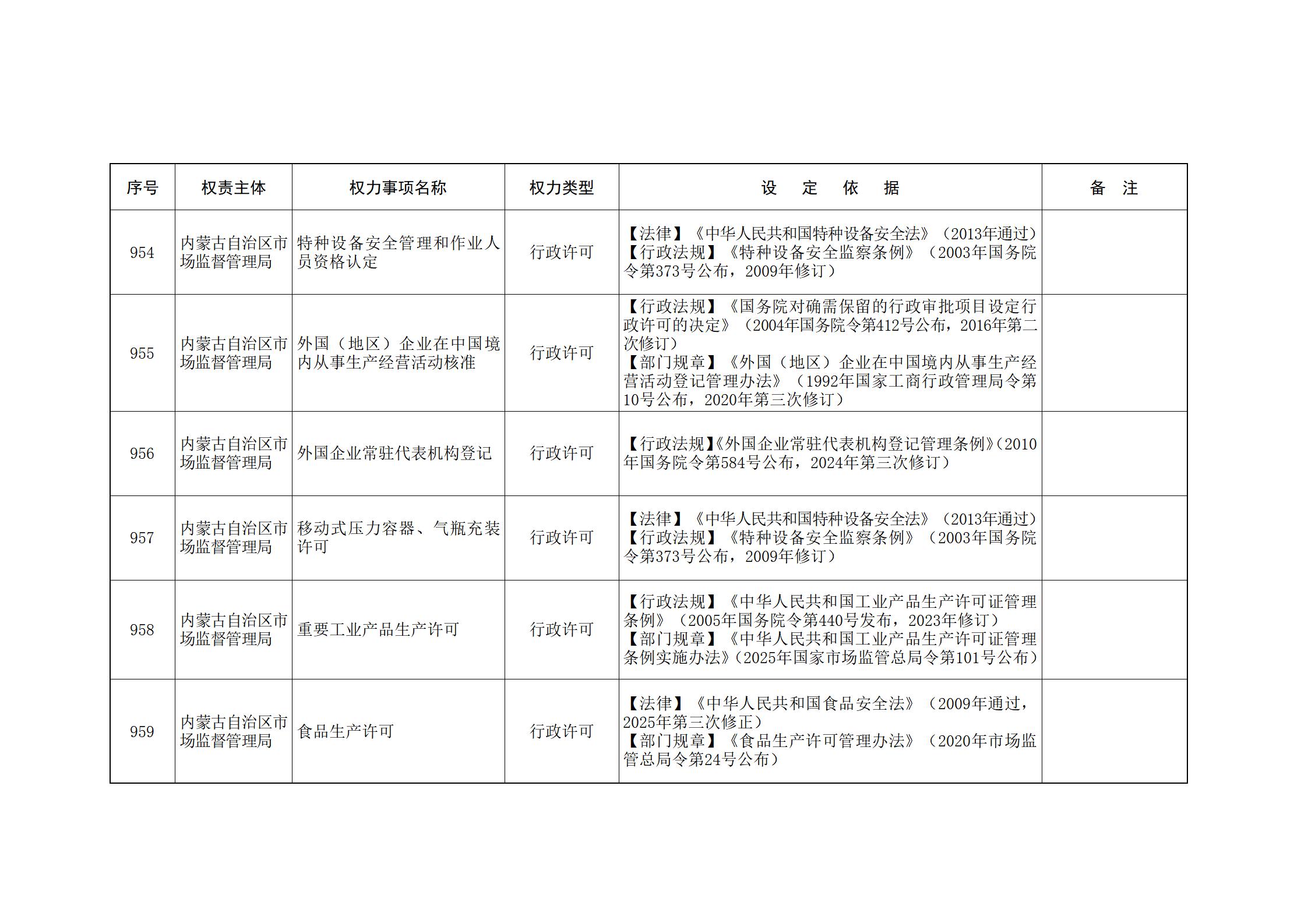 ld体育中国官方网站关于印发自治区本级行政权力清单保留目录(2026年版)和取消下放目录的通知_217.jpg