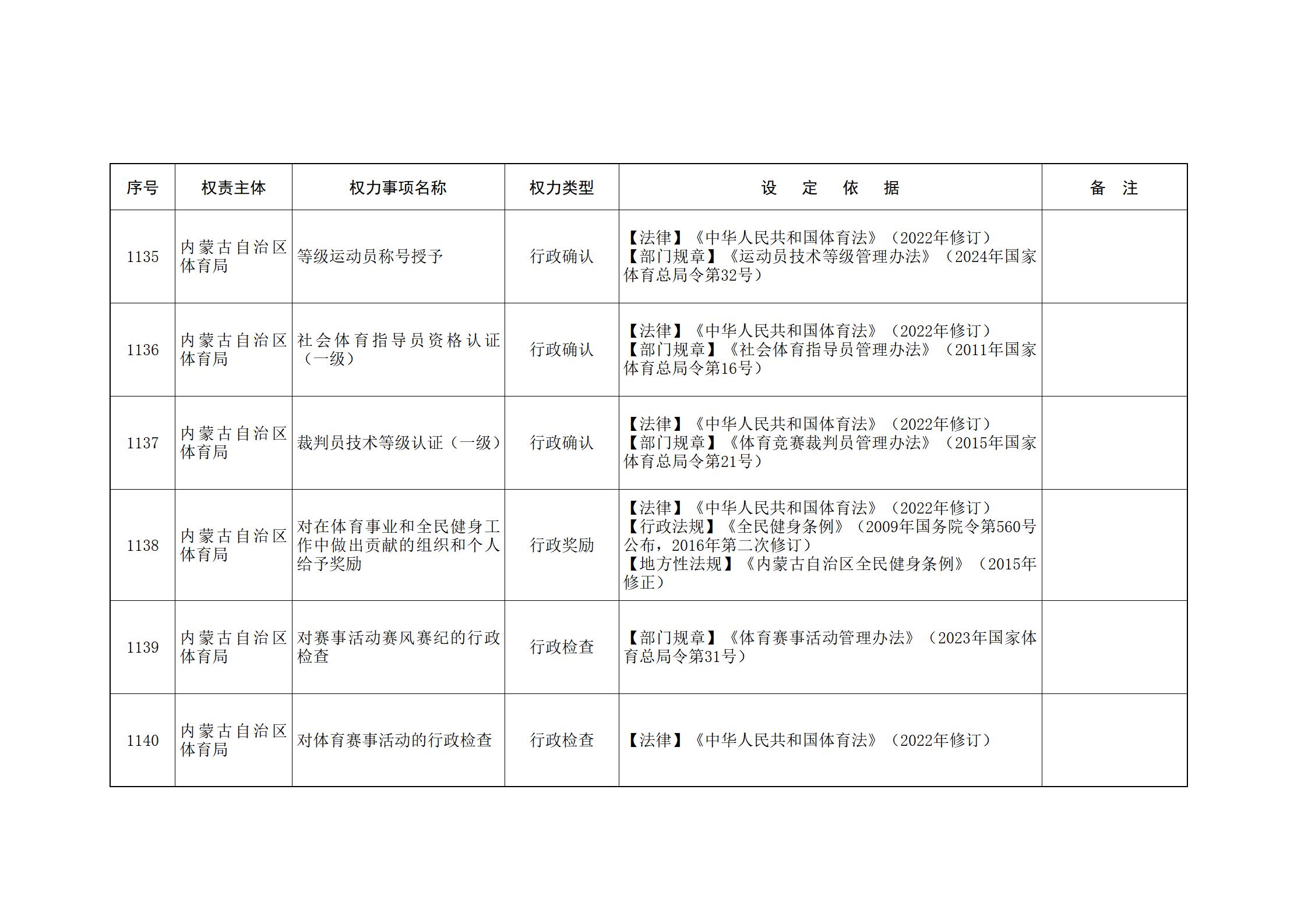 ld体育中国官方网站关于印发自治区本级行政权力清单保留目录(2026年版)和取消下放目录的通知_253.jpg