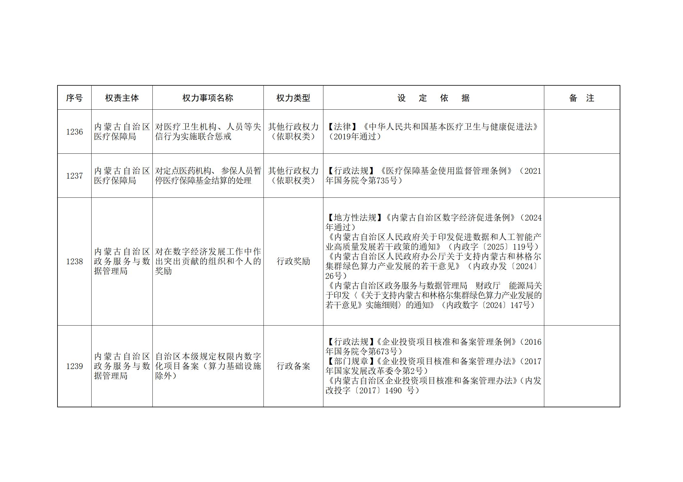 ld体育中国官方网站关于印发自治区本级行政权力清单保留目录(2026年版)和取消下放目录的通知_272.jpg