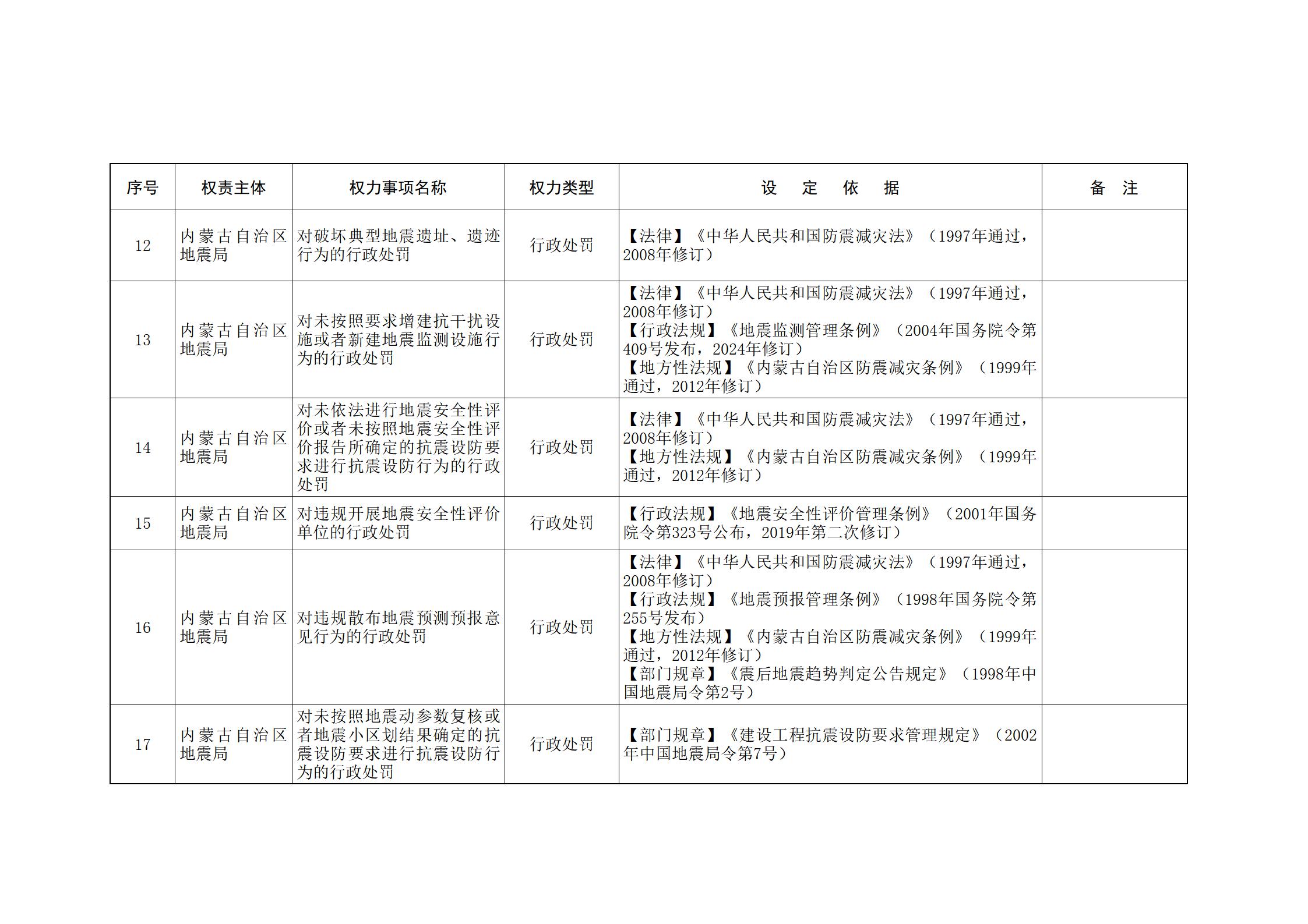 ld体育中国官方网站关于印发自治区本级行政权力清单保留目录(2026年版)和取消下放目录的通知_321.jpg