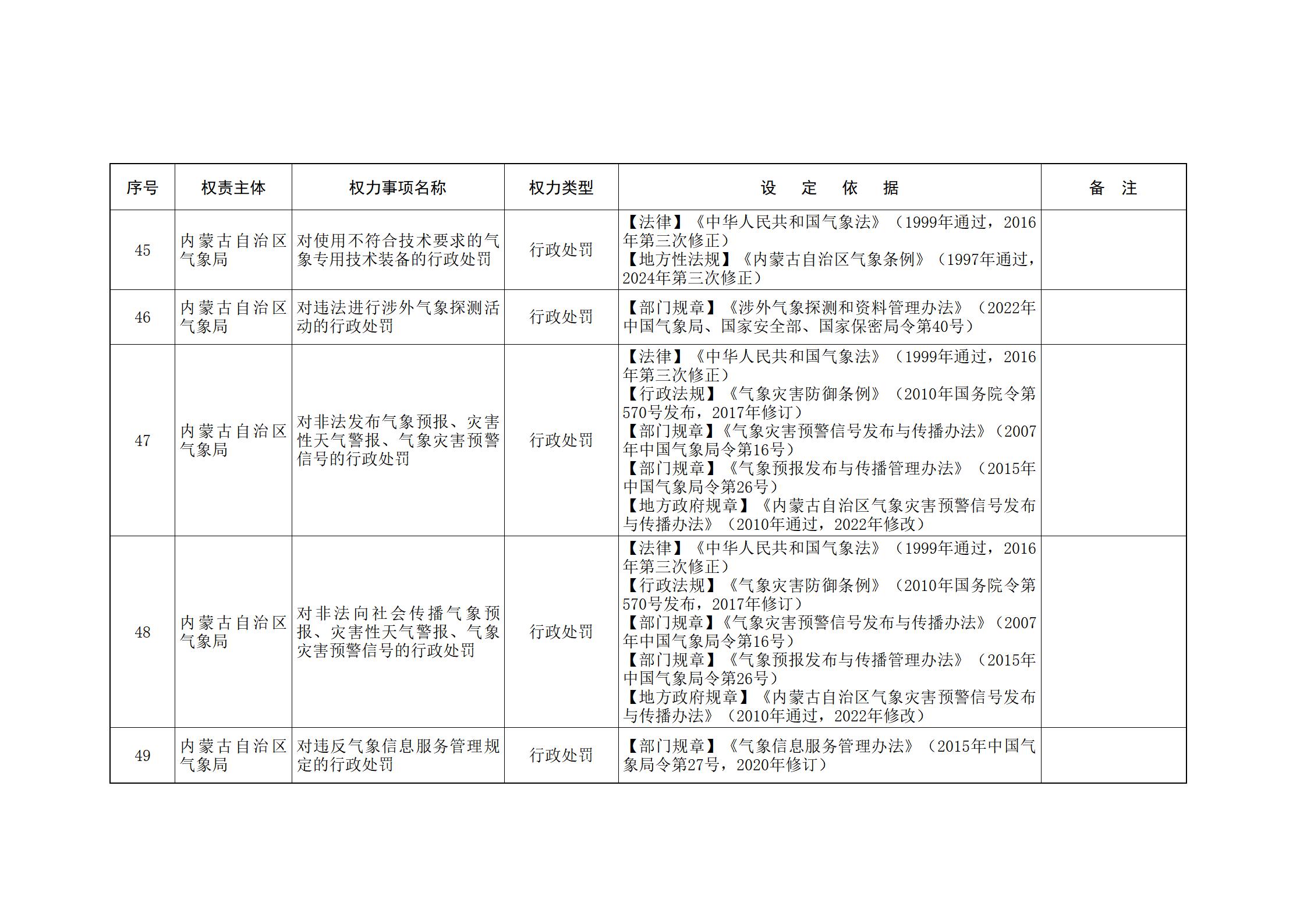 ld体育中国官方网站关于印发自治区本级行政权力清单保留目录(2026年版)和取消下放目录的通知_326.jpg