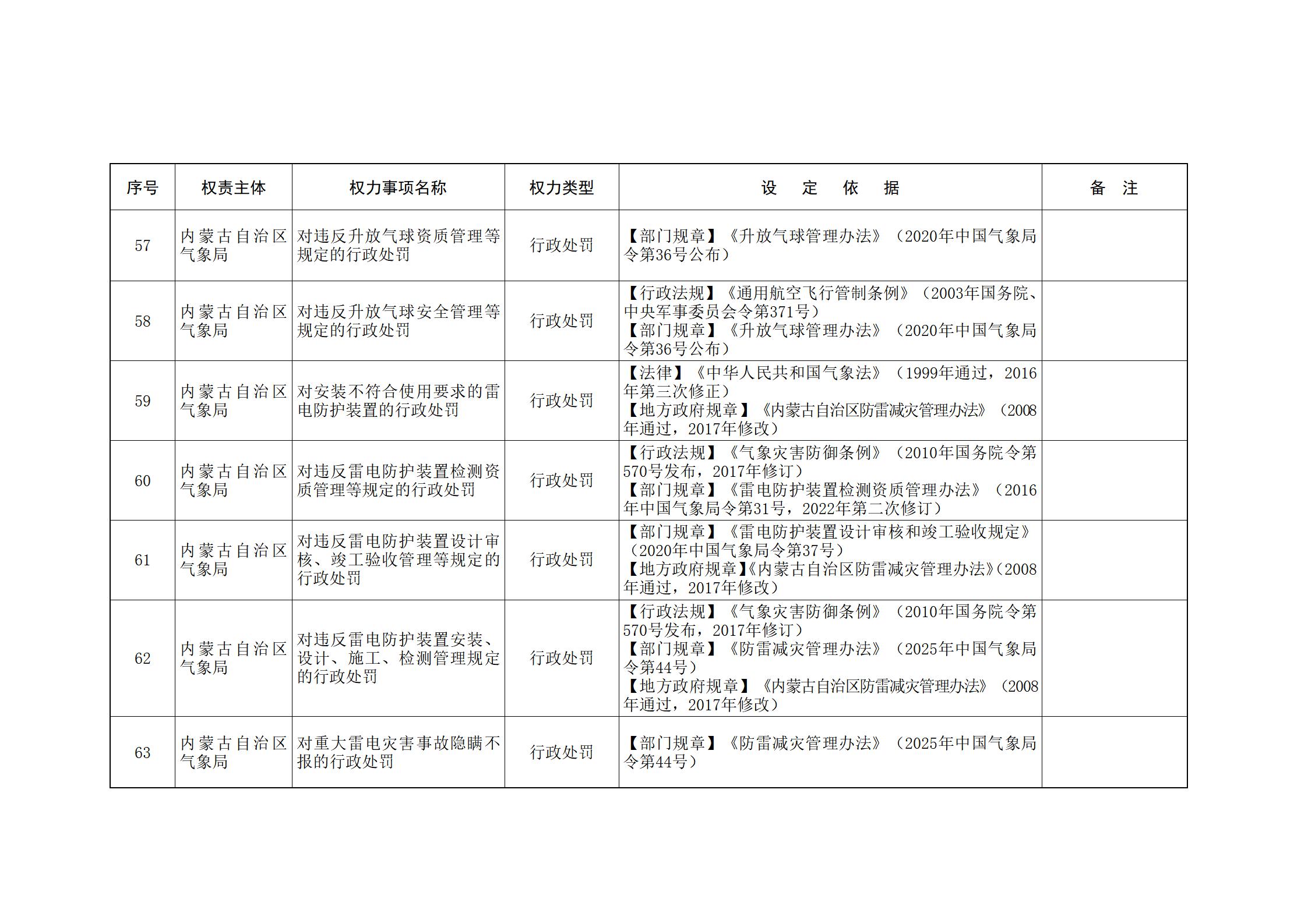 ld体育中国官方网站关于印发自治区本级行政权力清单保留目录(2026年版)和取消下放目录的通知_328.jpg