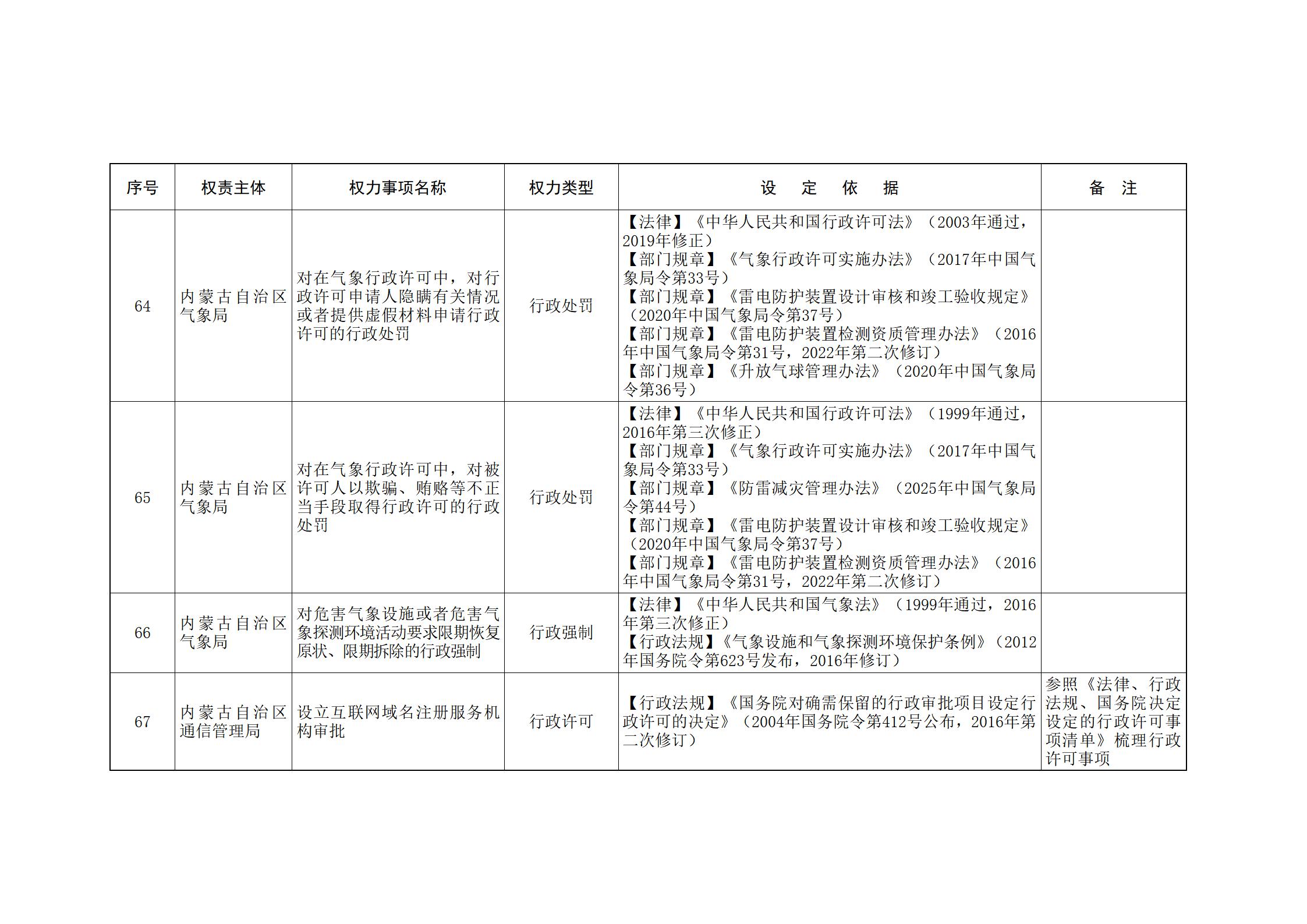 ld体育中国官方网站关于印发自治区本级行政权力清单保留目录(2026年版)和取消下放目录的通知_329.jpg