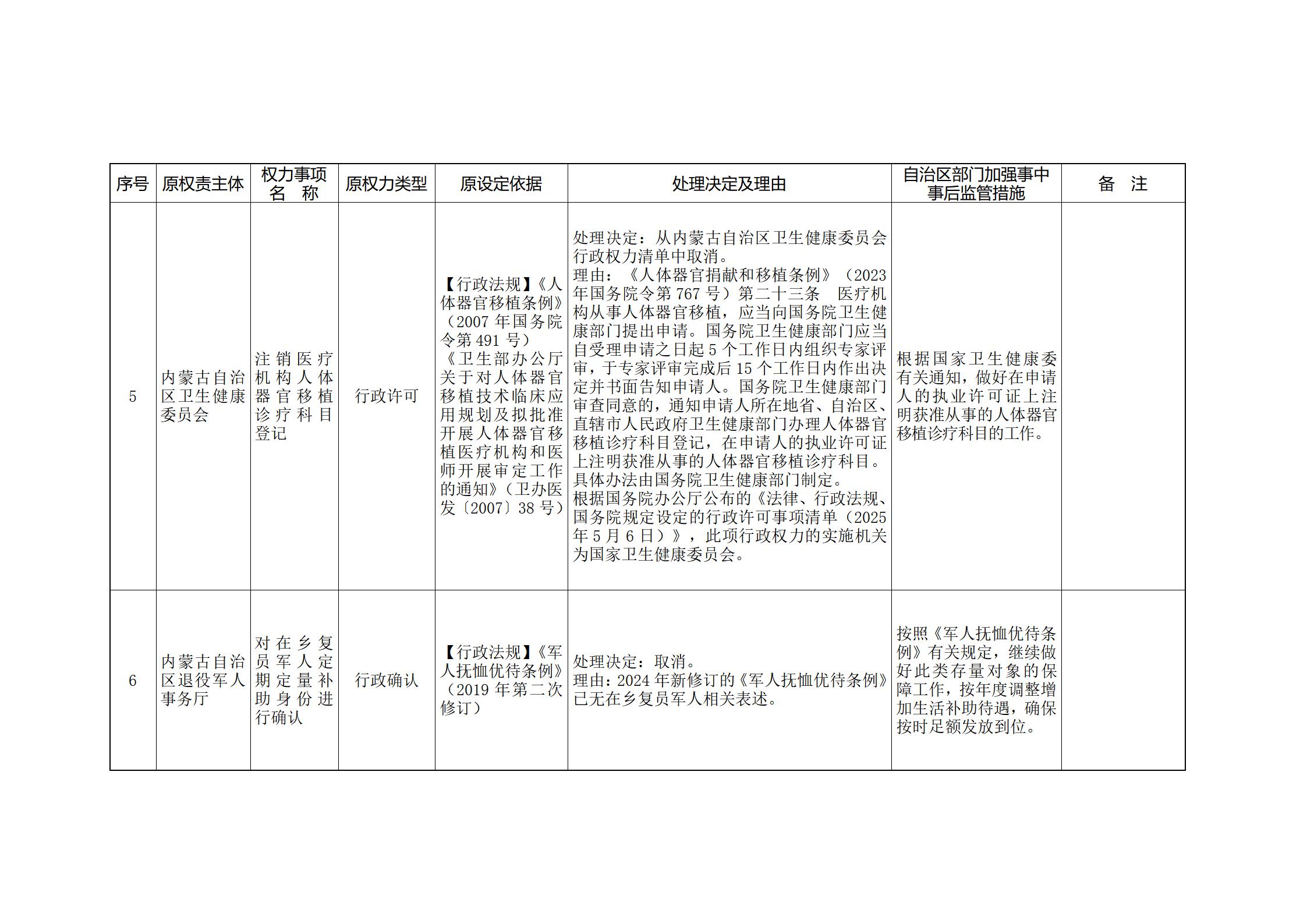 ld体育中国官方网站关于印发自治区本级行政权力清单保留目录(2026年版)和取消下放目录的通知_353.jpg