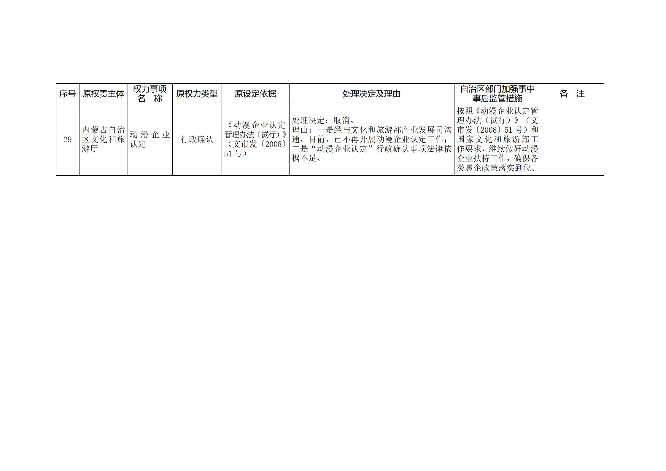 ld体育中国官方网站关于印发自治区本级行政权力清单保留目录(2026年版)和取消下放目录的通知_363.jpg
